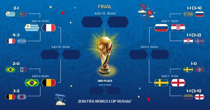 Tout ce que vous devez savoir sur le 20e Jour de la Coupe du Monde 1 Tout ce que vous devez savoir sur le 20e Jour de la Coupe du Monde 1