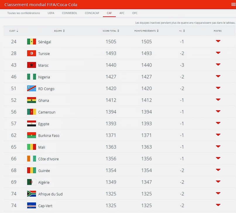 Classement FIFA: La RDC manque de place dans le top 50 1 Classement FIFA: La RDC manque de place dans le top 50 1