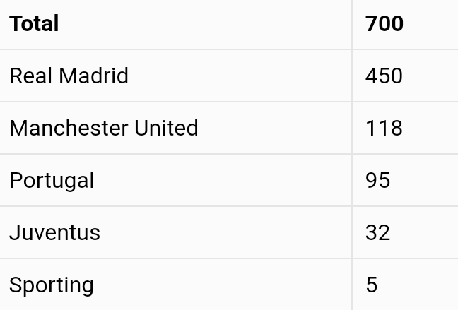 Le détail des 700 buts de Cristiano Ronaldo en carrière 1