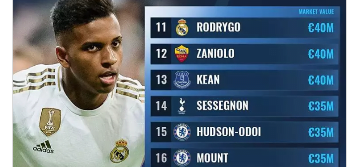 TOP 15 JOUEURS DE MOINS DE 21 ANS LES PLUS CHERS 1 TOP 15 JOUEURS DE MOINS DE 21 ANS LES PLUS CHERS 1