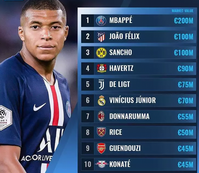 TOP 15 JOUEURS DE MOINS DE 21 ANS LES PLUS CHERS 2 TOP 15 JOUEURS DE MOINS DE 21 ANS LES PLUS CHERS 2