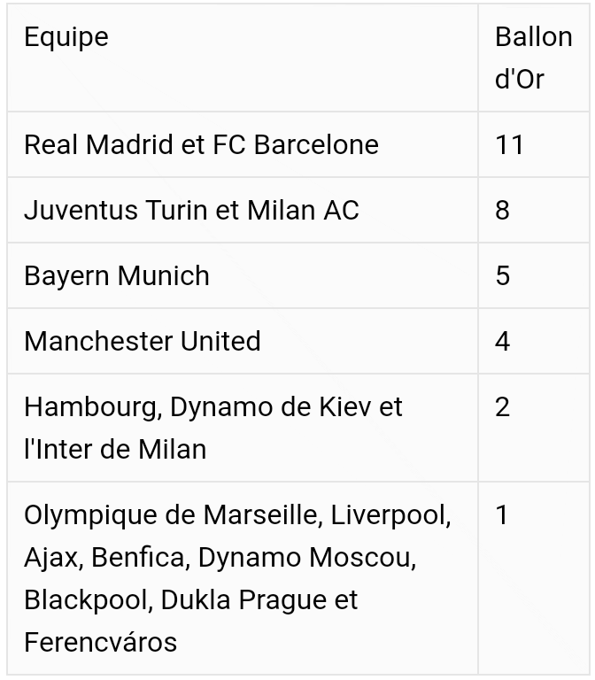 Classement : Barça Ou Real ? Voici le club qui a Remporté Plus De Ballon D'or ? 1 Classement : Barça Ou Real ? Voici le club qui a Remporté Plus De Ballon D'or ? 1
