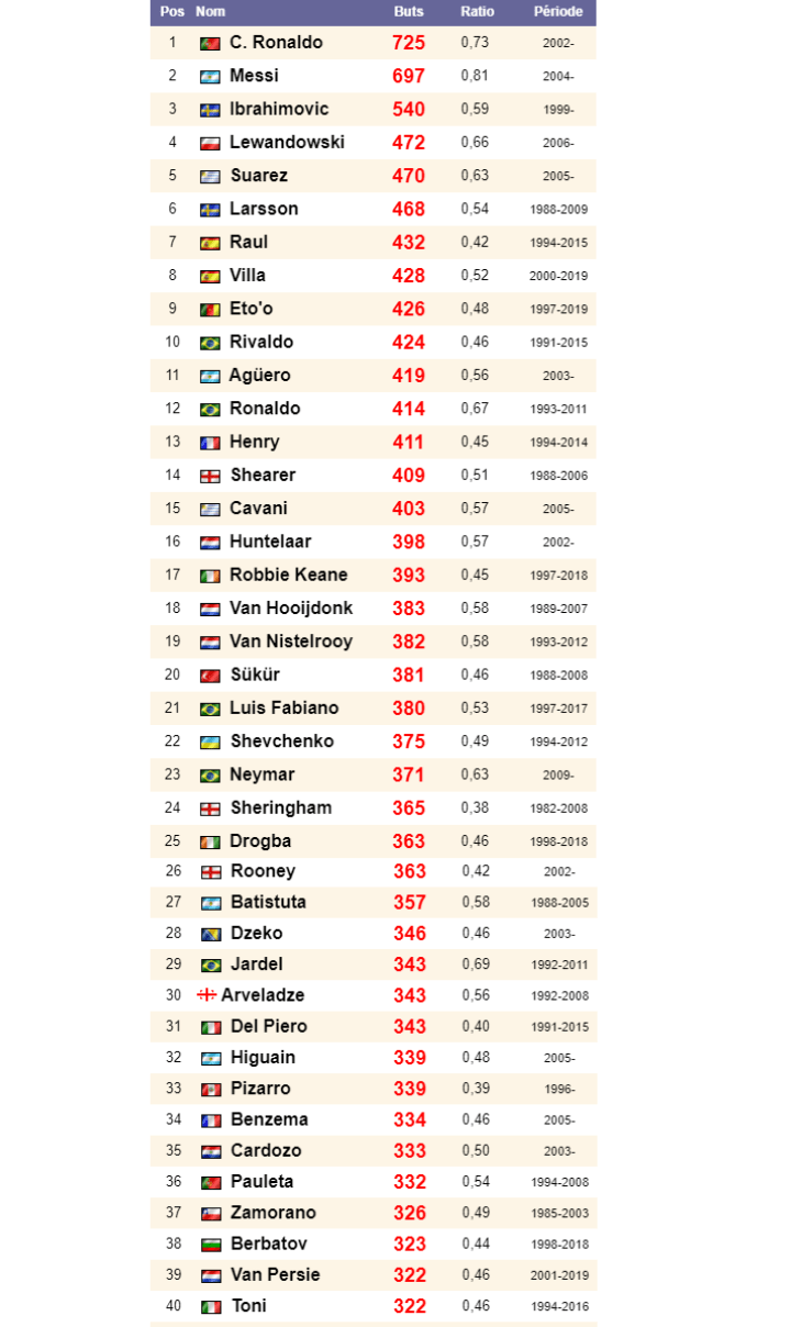 Le classement des joueurs les plus prolifique en activité après 2000 1 Le classement des joueurs les plus prolifique en activité après 2000 1