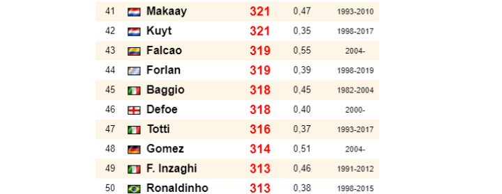 Le classement des joueurs les plus prolifique en activité après 2000 2 Le classement des joueurs les plus prolifique en activité après 2000 2