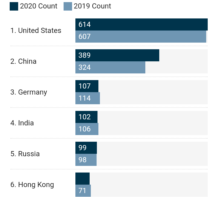 Classement Forbes : Top 20 des pays avec le plus de milliardaires 1