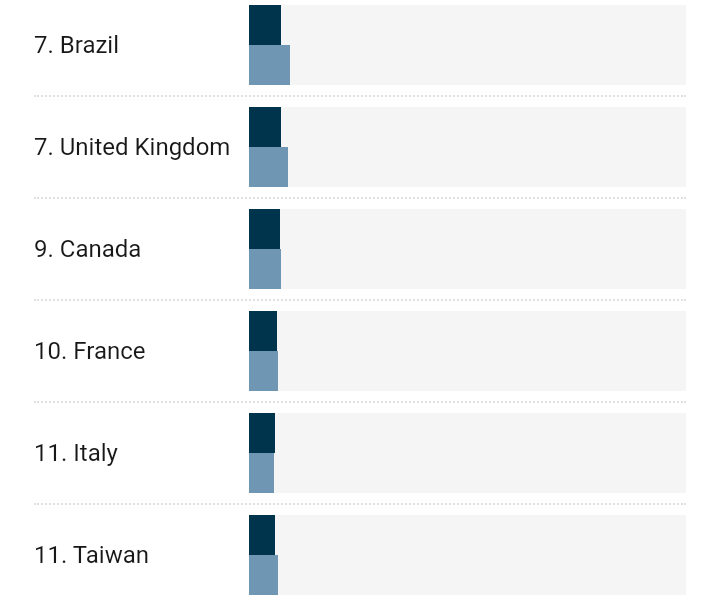 Classement Forbes : Top 20 des pays avec le plus de milliardaires 2