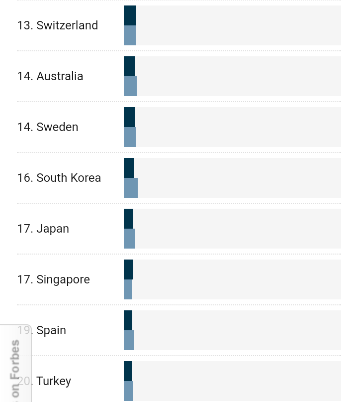 Classement Forbes : Top 20 des pays avec le plus de milliardaires 3