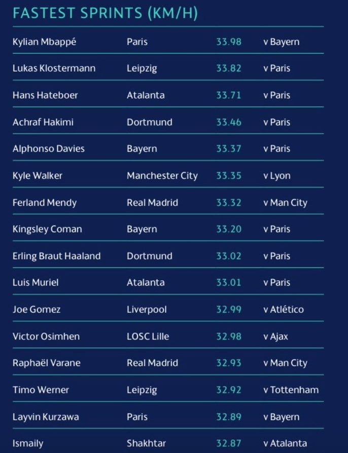 Foot : Voici les joueurs les plus rapides selon l'UEFA 1 Foot : Voici les joueurs les plus rapides selon l'UEFA 1