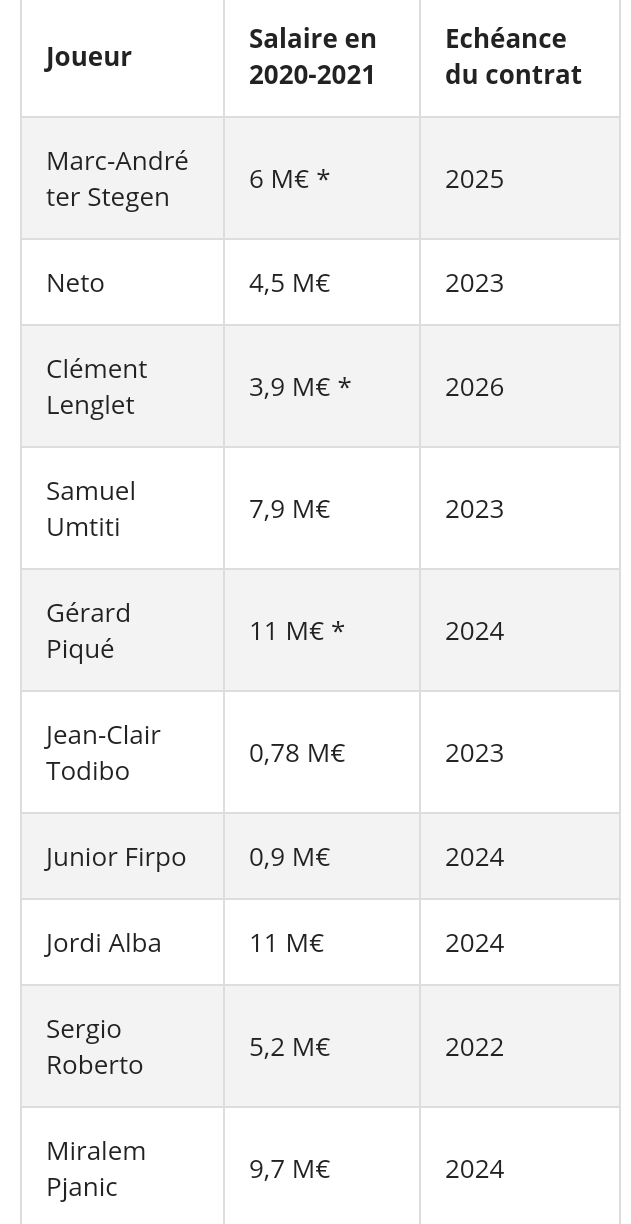 Foot : Tous les salaires des joueurs du FC Barcelone en 2020-21 1
