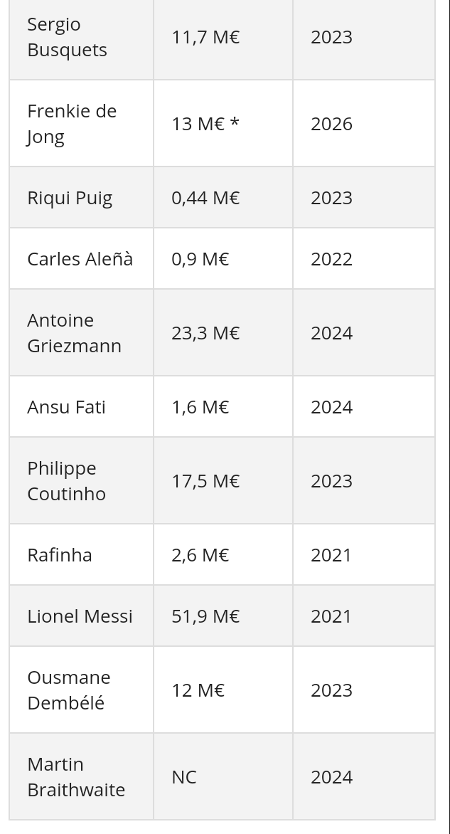Foot : Tous les salaires des joueurs du FC Barcelone en 2020-21 2