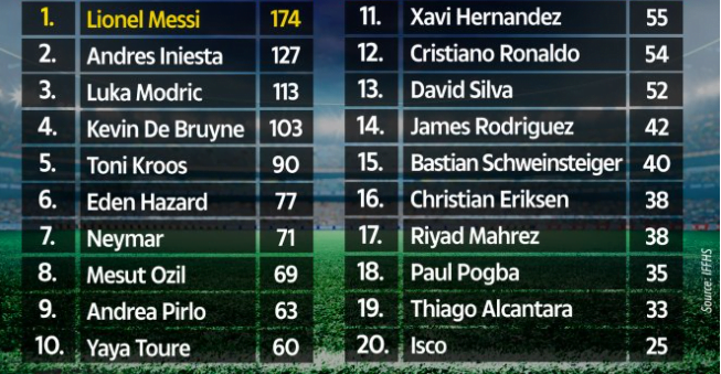 Foot : Joueur le plus décisif de la décennie, Messi devant Cr7 ! 2